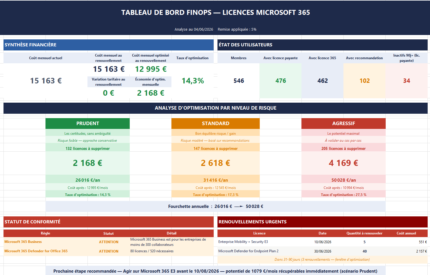 Extrait du tableau de bord d’audit FinOps : synthèse financière, analyse d’optimisation par niveau de risque (prudent, standard, agressif), conformité et renouvellements.